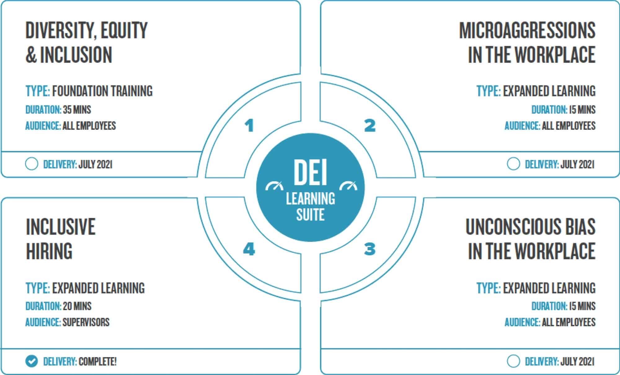 Diversity Training Online Impactly